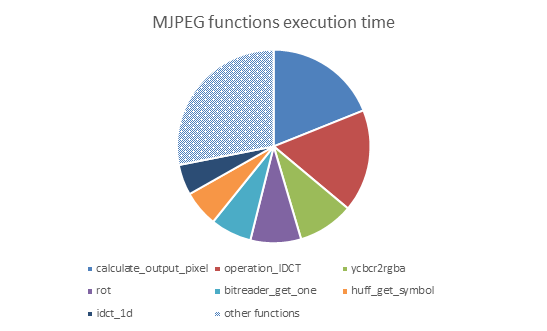 ../../_images/mjpeg_functions_gprof.png