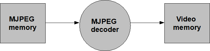 MJPEG decoder flow