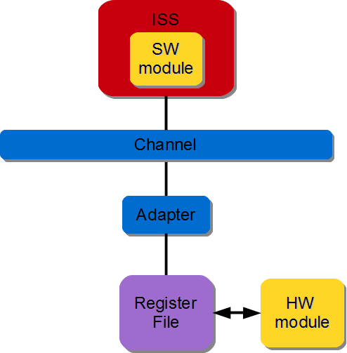 _images/sd_reg_sw_hw.png