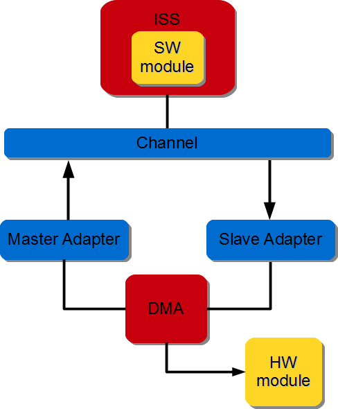 _images/sd_sw_hw_dma.png